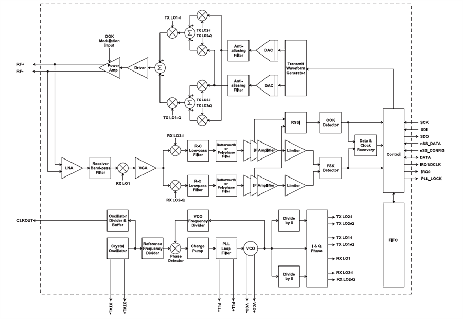 Block Diagram - RFMi TRC103 Multi-Channel Low Power UHF RF Transceiver